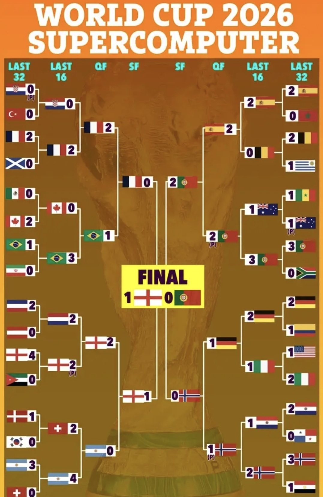 超级计算机预测英格兰2026世界杯决赛胜葡萄牙夺冠|世界杯冠军|澳大利亚|1/4决赛|英格兰欧洲杯|亚特兰大_新浪体育_新浪新闻