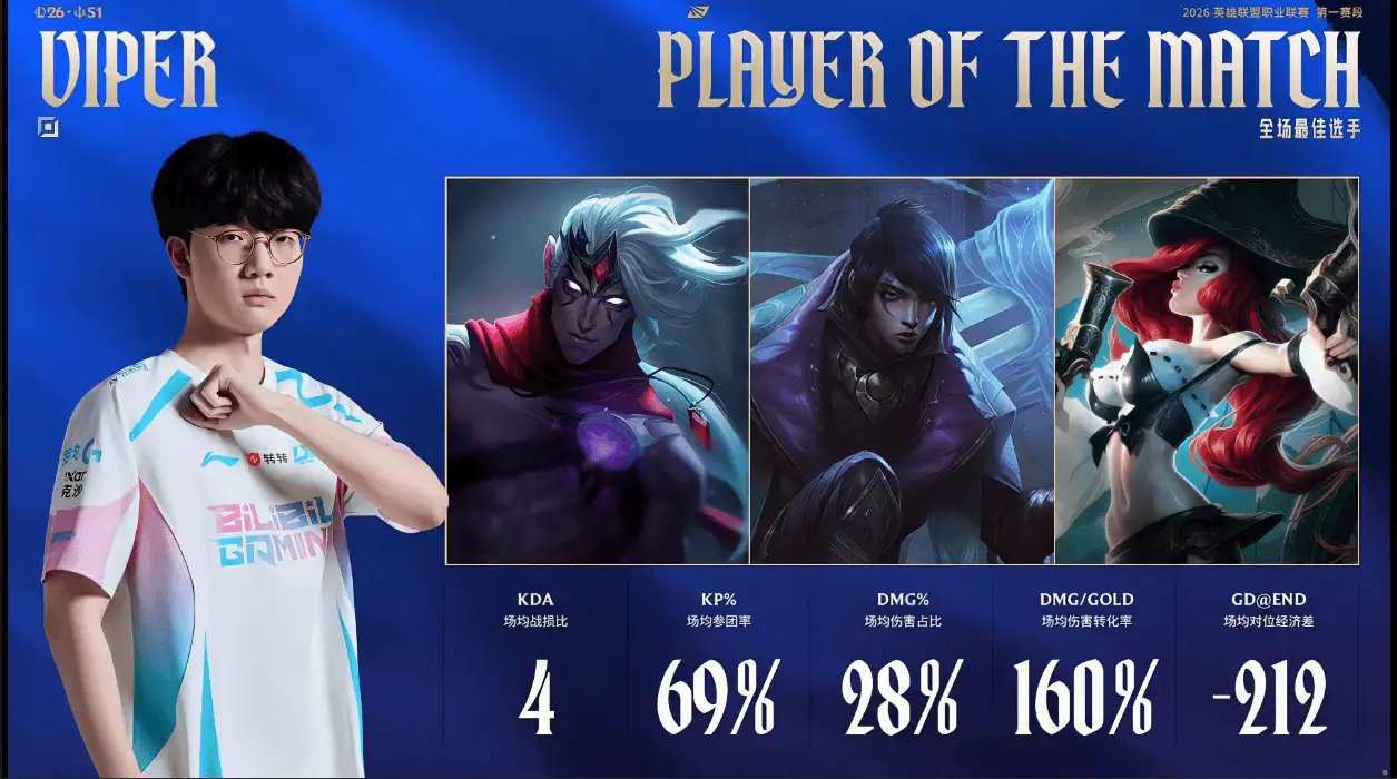 Viper三局出色表现助BLG胜WBG获MVP|lpl|英雄联盟|mvp|LPL英雄联盟职业联赛|edg_新浪新闻