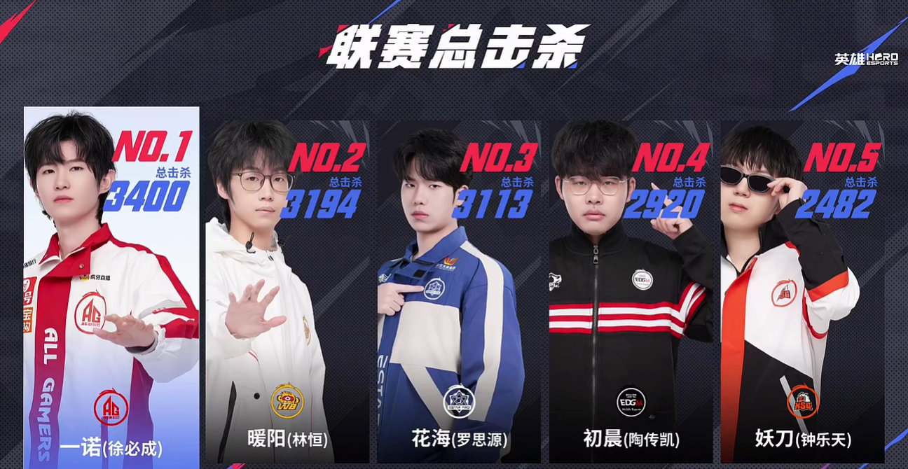 一诺3400击杀创纪录，AG与WB会师KPL夏决|一诺|AG|KPL|夏季赛_新浪新闻