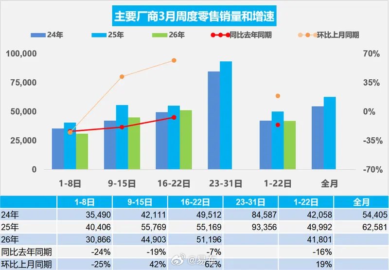 乘联会：3月1-22日新能源<em>乘用车</em>零售49.5万辆，渗透率达53.9%