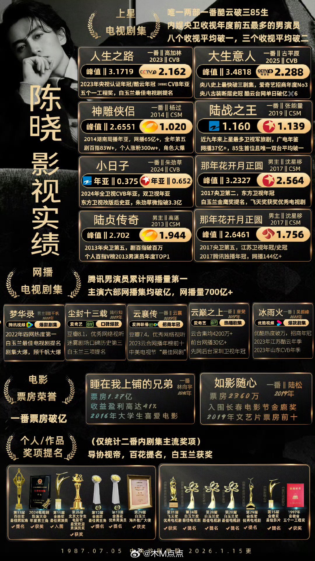 陈晓两部一番剧酷云破三，主演六部网播集均破亿|白玉兰奖|央卫|百花|实绩|白玉兰_新浪新闻