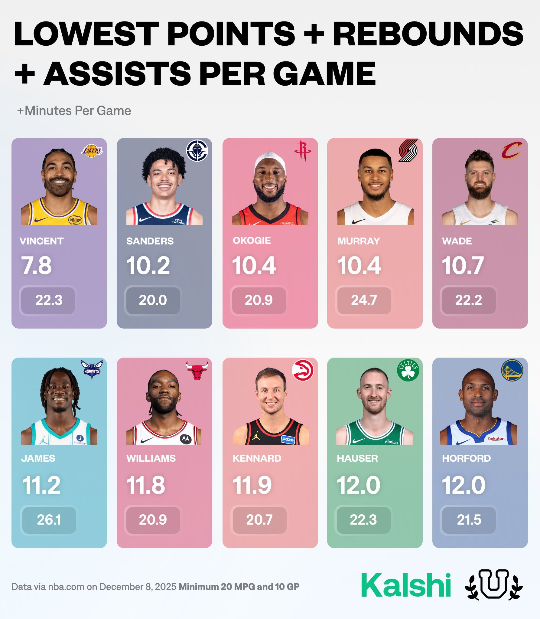 场均20分钟以上得分篮板助攻最低球员出炉|体育数据分析|nba|篮板|球员|出场|得分_新浪体育_新浪新闻