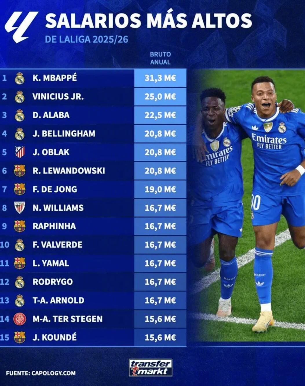 西甲年薪榜前四均属皇马，姆巴佩3130万欧居首