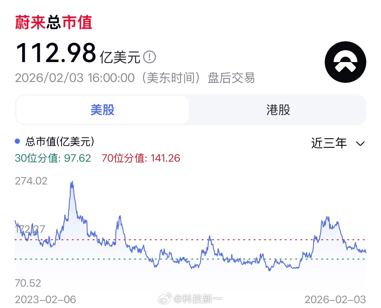 蔚小理市值均超百亿美金引市场关注|理想汽车|蔚来汽车|小鹏汽车_新浪财经_新浪新闻