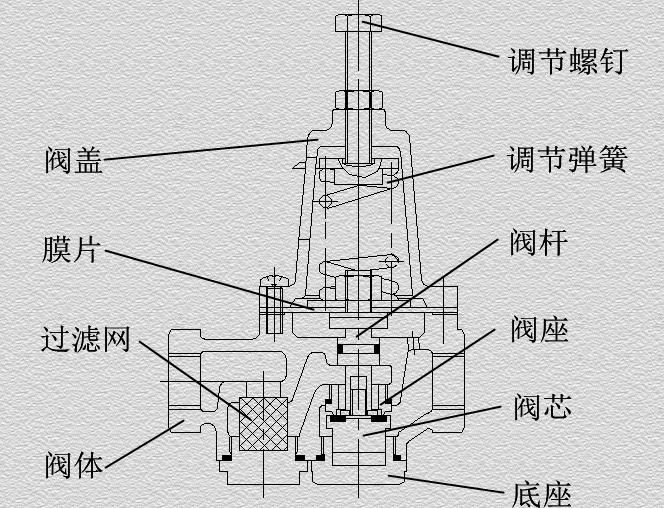 200x分体先导式减压稳压阀原理