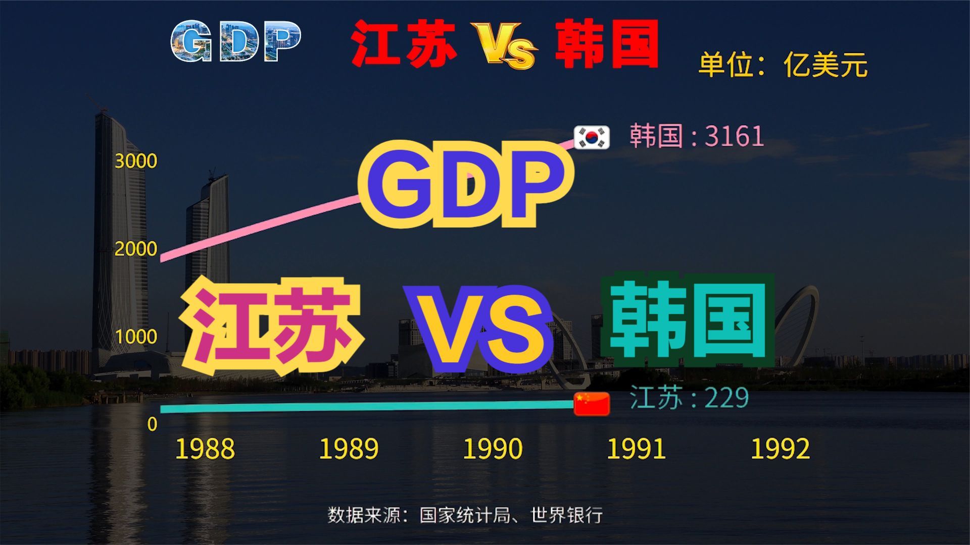继中国广东省之后江苏省gdp也超越韩国江苏vs韩国gdp对比