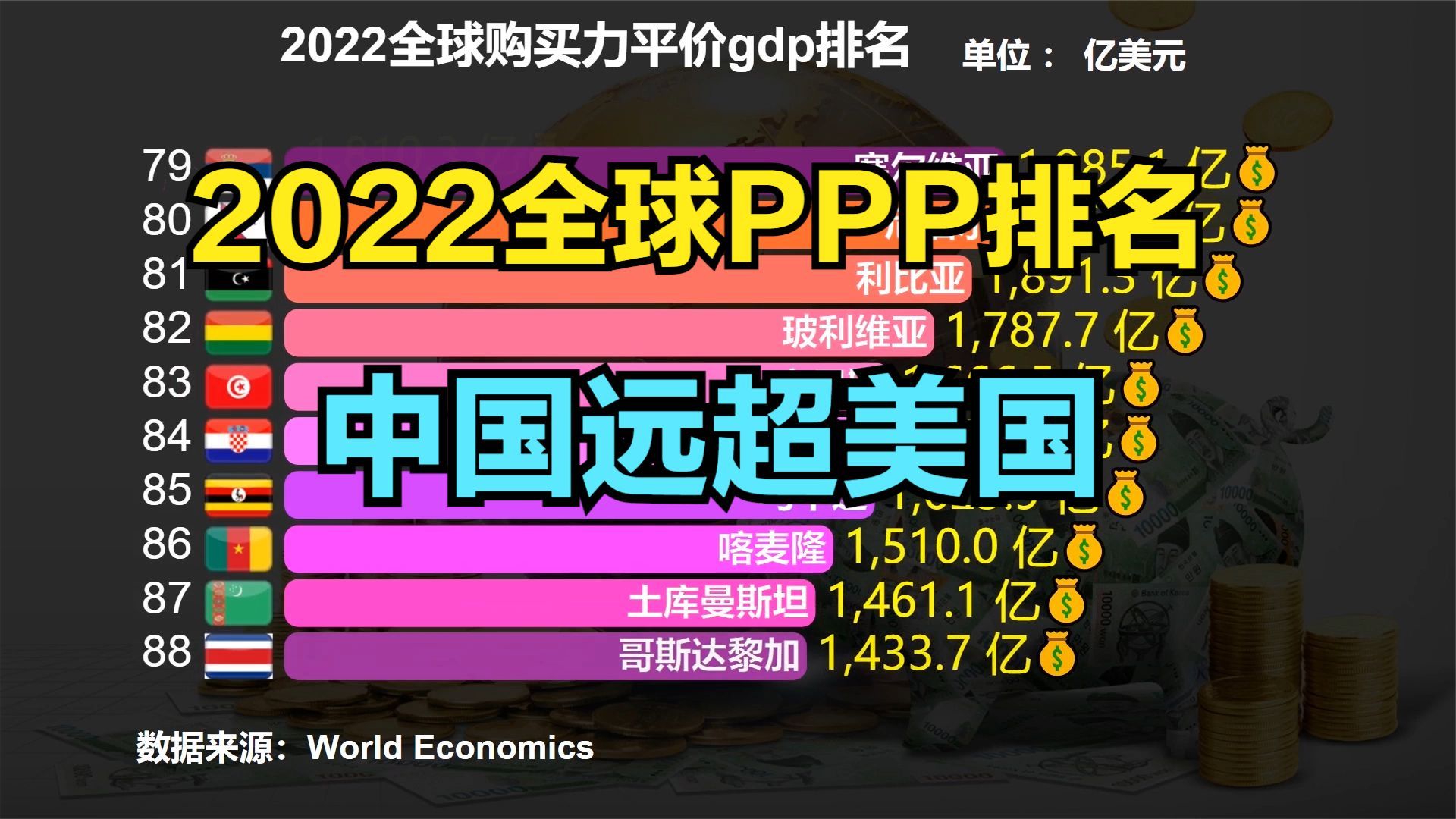 2022全球购买力平价gdp排名：中国远超美国，韩国连前十都进不了|_新浪财经_新浪新闻