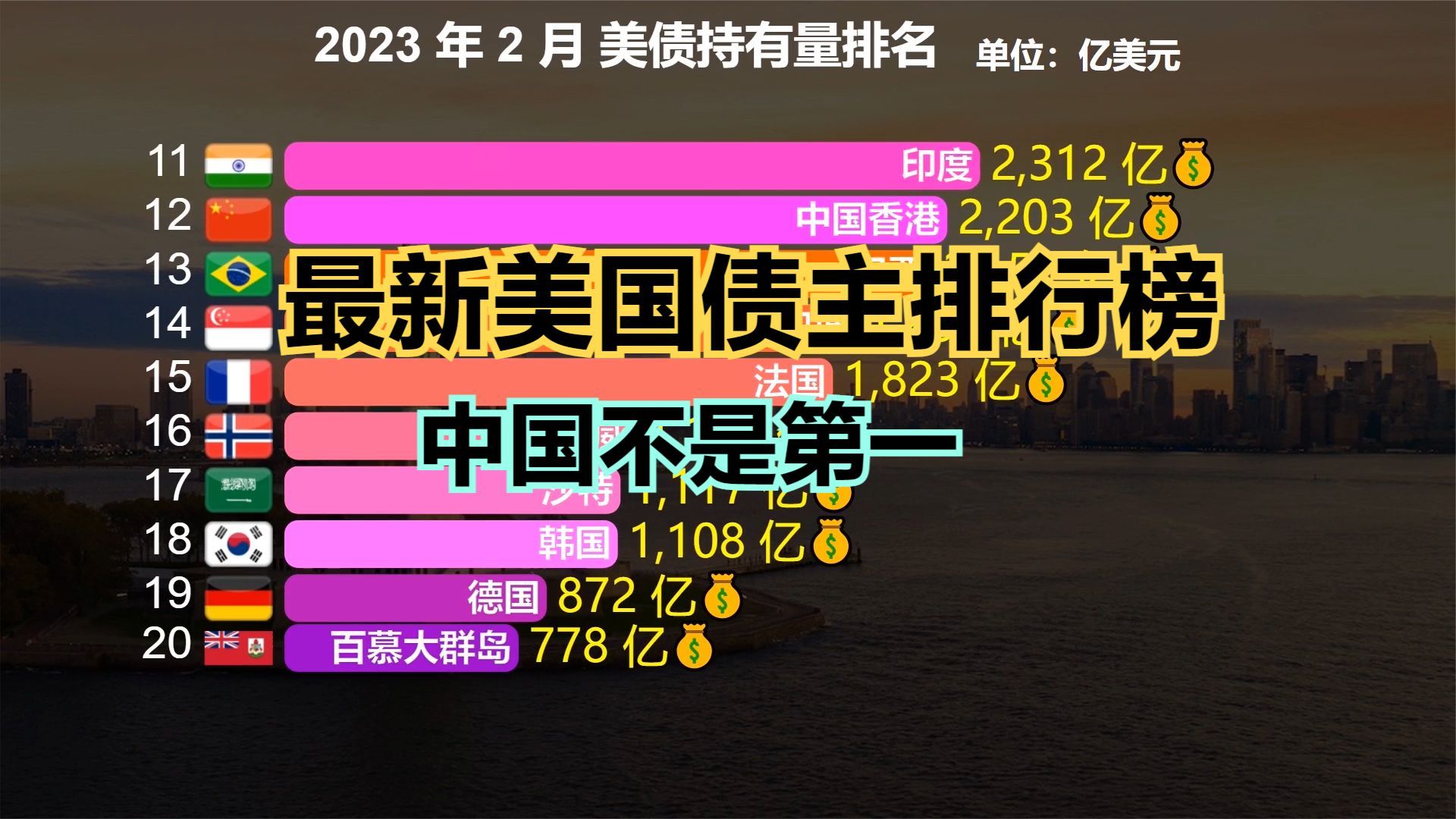 中国连续第7个月减持美国国债!最新美债持有量排名,中国第几?_新浪新闻