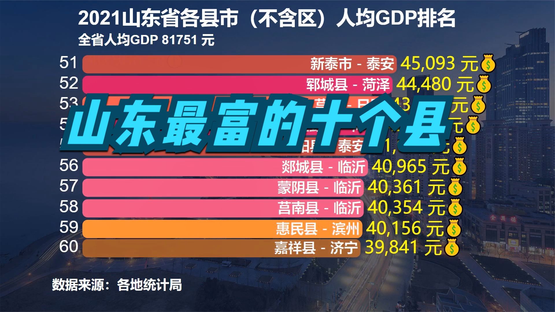 2021山东78个县人均gdp排名出炉猜猜山东最富的十个县都是谁