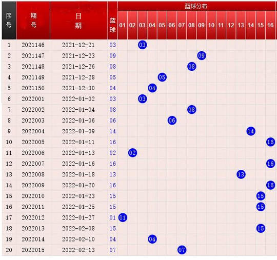 雙色球第2022016期三分區分析