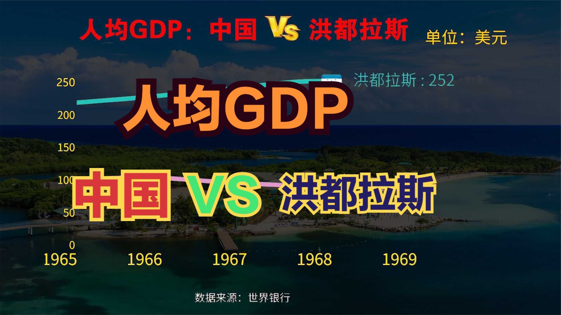 中美洲第一人口大国洪都拉斯有多穷?中国洪都拉斯人均gdp对比