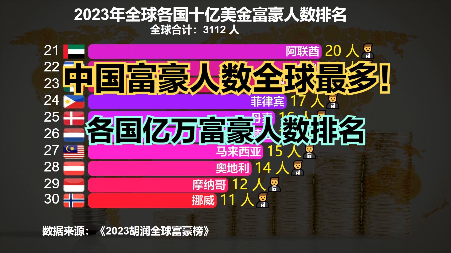 2023全球各国超级富豪人数排名:日本17人,美国691人,中国呢?_新浪新闻