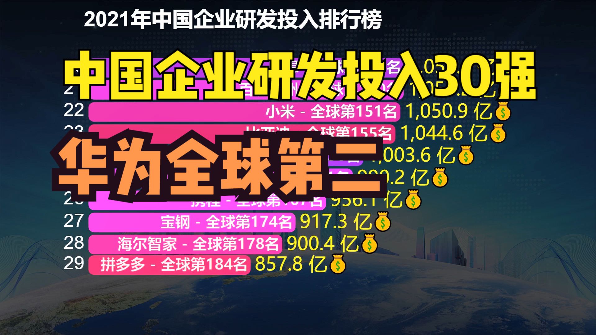 2021年中国企业研发投入排行榜30强华为排中国第一全球第二