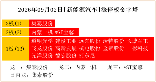 2026年09月02日[新能源汽车]涨停板金字塔