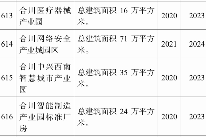 2022重庆市级重大建设项目 前期规划项目中关于合川的部分