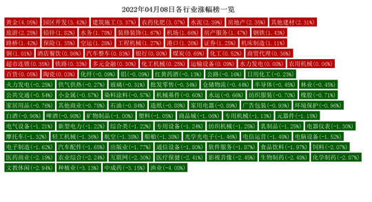 4月8日热点行业分析:黄金、园区开发行业领涨休闲区蓝鸢梦想 - Www.slyday.coM 4月8日热点行业分析:黄金、园区开发行业领涨休闲区蓝鸢梦想 - Www.slyday.coM