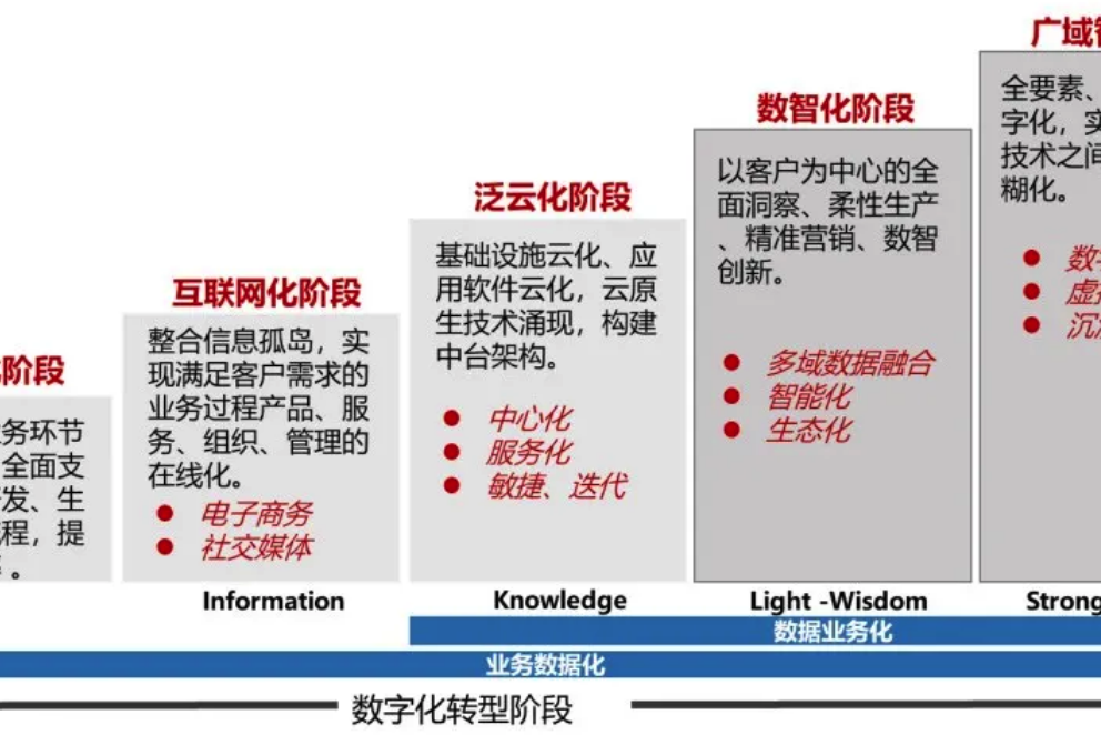 洞见 | 数字化转型新阶段的“IT重定义”|IT技术|数字化|信息化_新浪新闻