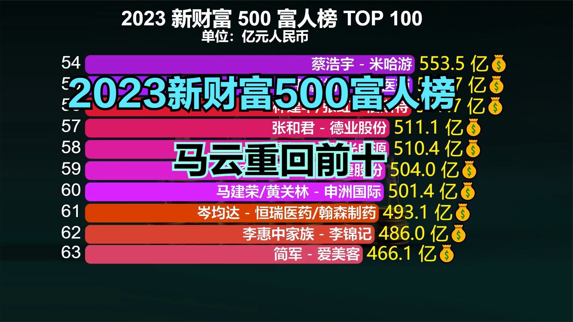 2023年中国最有钱的100位富豪:马云重回前十,首富“无人撼动”_新浪新闻