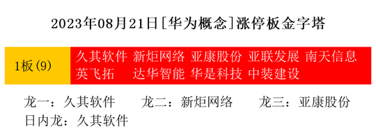 2023年08月21日[华为概念]涨停板金字塔