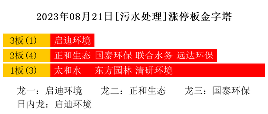 2023年08月21日[污水处理]涨停板金字塔