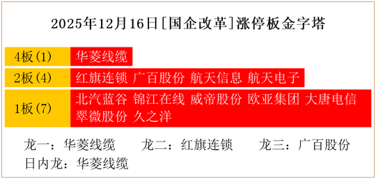 2025年12月16日[国企改革]涨停板金字塔