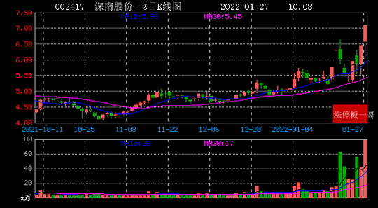 2022年01月27日互联网金融涨停板梳理