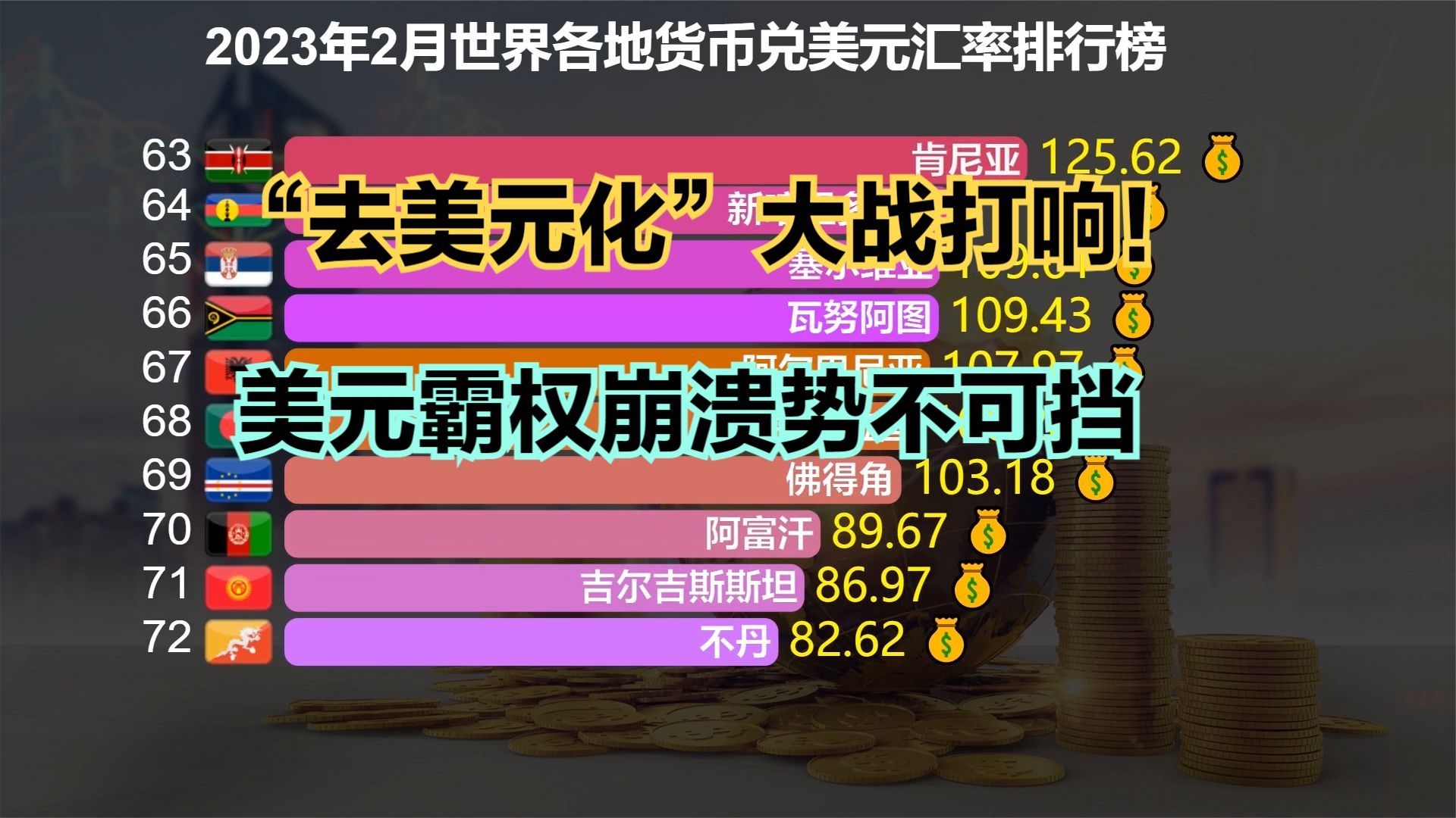 去美元化”时代来了！世界货币汇率排名，美元霸权崩溃势不可挡|_新浪财经_新浪新闻