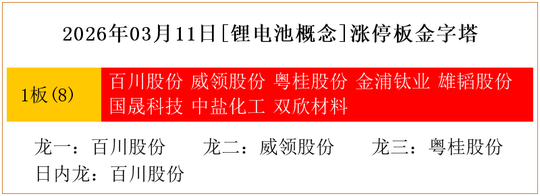 2026年03月11日[锂电池概念]涨停板金字塔