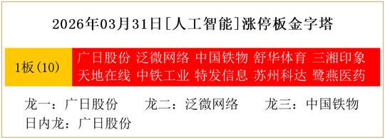 2026年03月31日[人工智能]涨停板金字塔