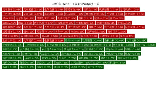 泛亚电竞5月10日热点行业分析：汽车整车、汽车配件行业领涨(图2)