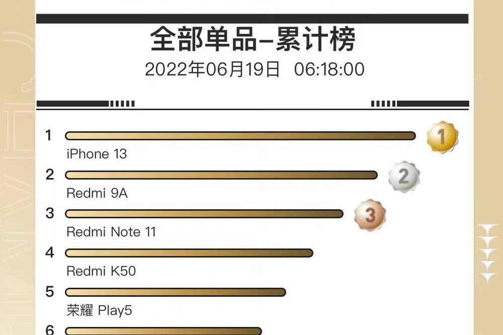 京东618手机销量榜出炉，iPhone13月销超260万台，小米12第八！