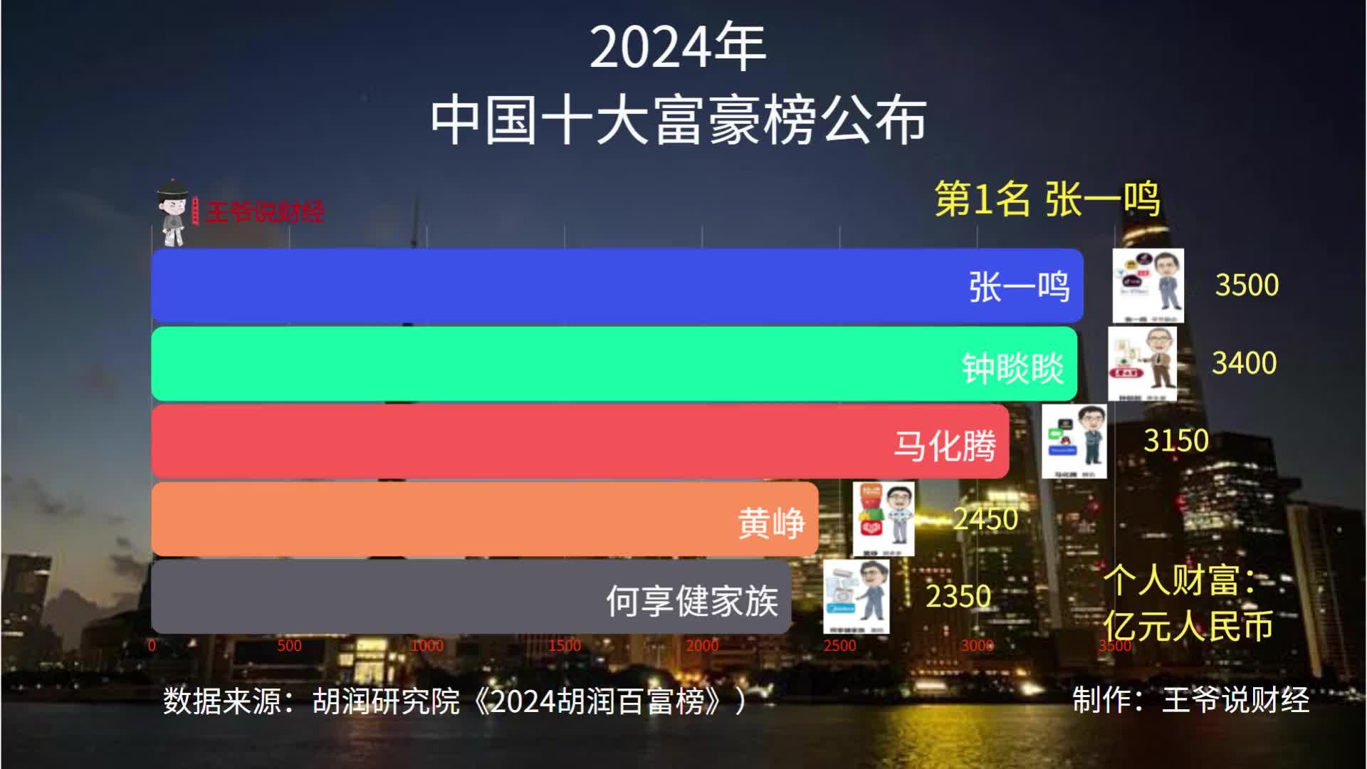 2024年中国十大富豪公布:马云排第10,黄铮第4!中国首富换人?_新浪新闻