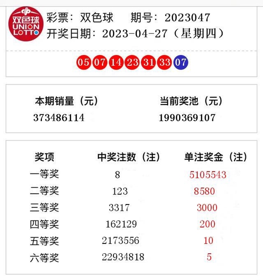 双色球开奖结果第2023047期 头奖8注奖金510万