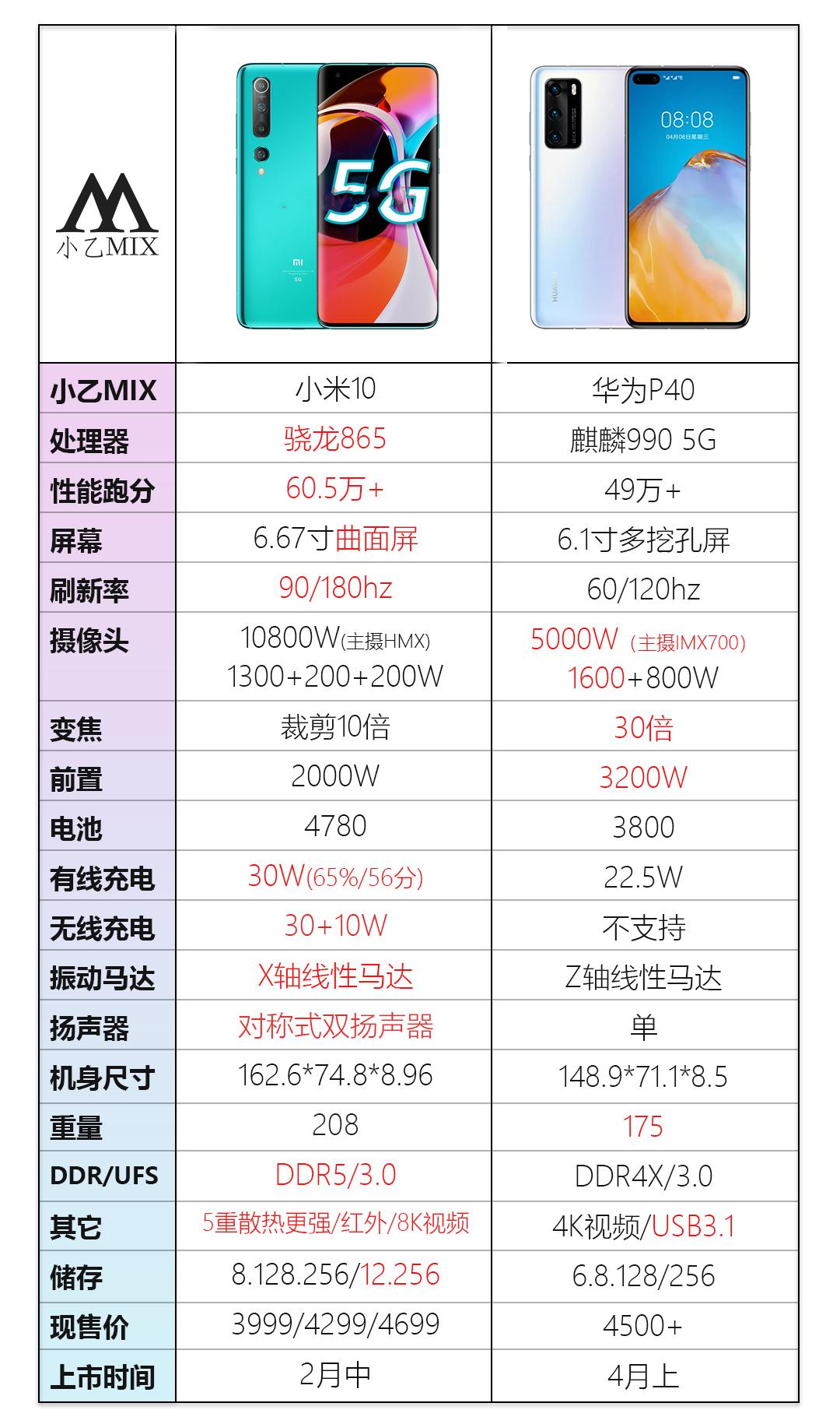 华为p40横向对比小米10不比不知道一比出差距