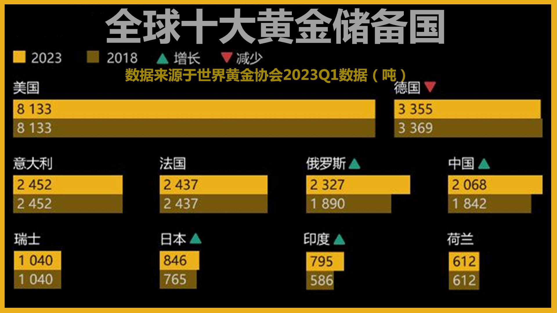 全球10大黄金储备国:美国8133吨,德国2255吨,中、印、俄呢?_新浪新闻