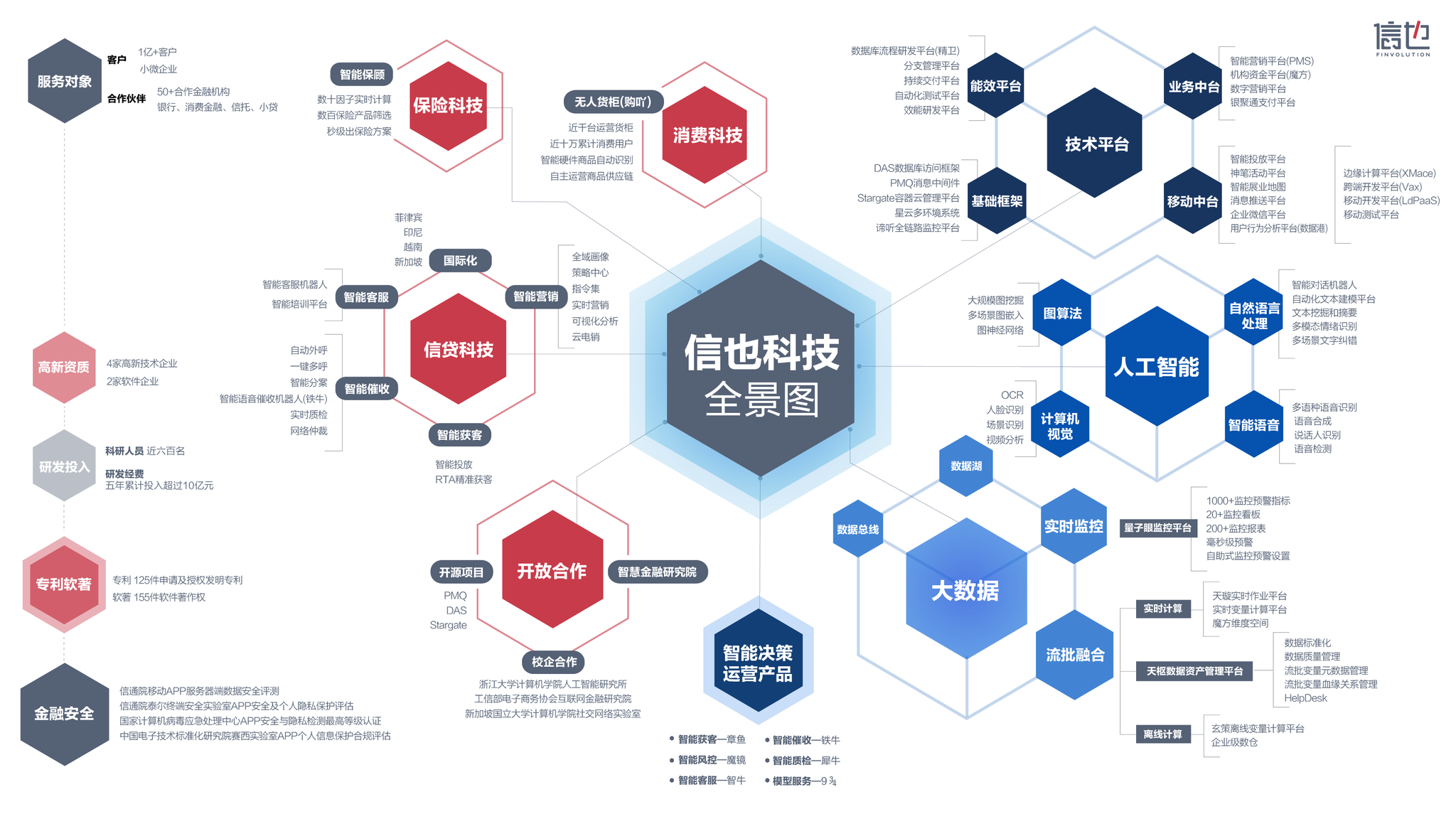 根据信也科技对外披露的技术及业务应用"全景图"显示,其科研重点也是