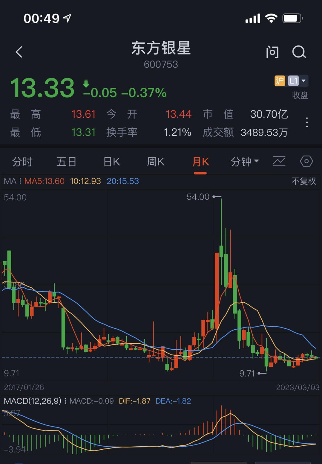 郑重看股:“老妖股”东方银星发力新能源是否又是蹭热点? 郑重看股:“老妖股”东方银星发力新能源是否又是蹭热点?