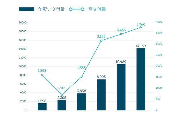 蔚来单季度销量破万，质量与设计实力在线，中国汽车企业的未来