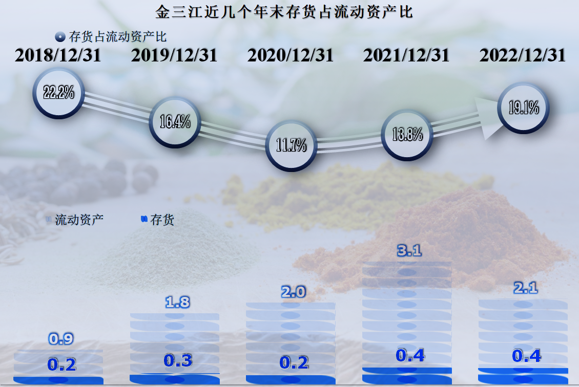 首家发布2022年年报的金三江,财务状况如何?__财经头条