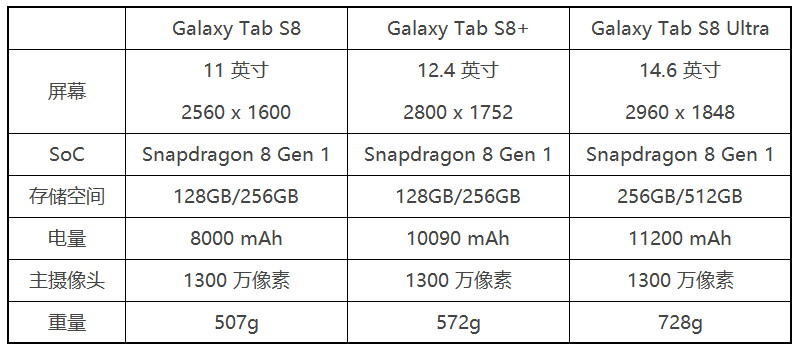 三星galaxy tab s8 系列平板规格曝光|三星galaxy|ipad pro|平板_新浪
