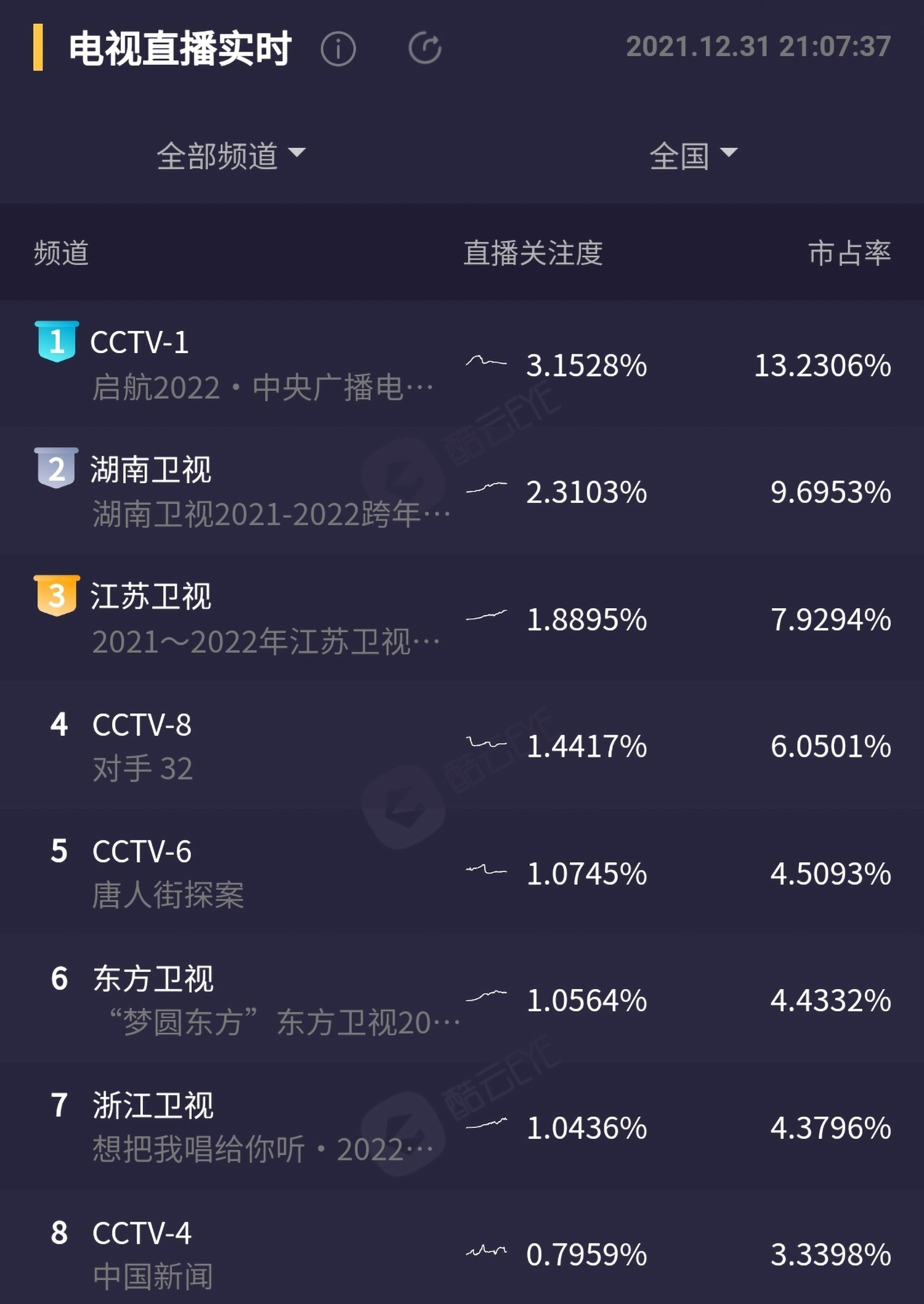 央视跨年收视率稳居第一，湖南卫视主持人阵容大变样，谢娜成歌手休闲区蓝鸢梦想 - Www.slyday.coM