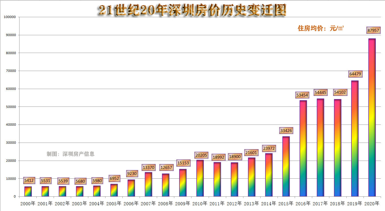 楼市|大牛市|深圳房价_新浪新闻