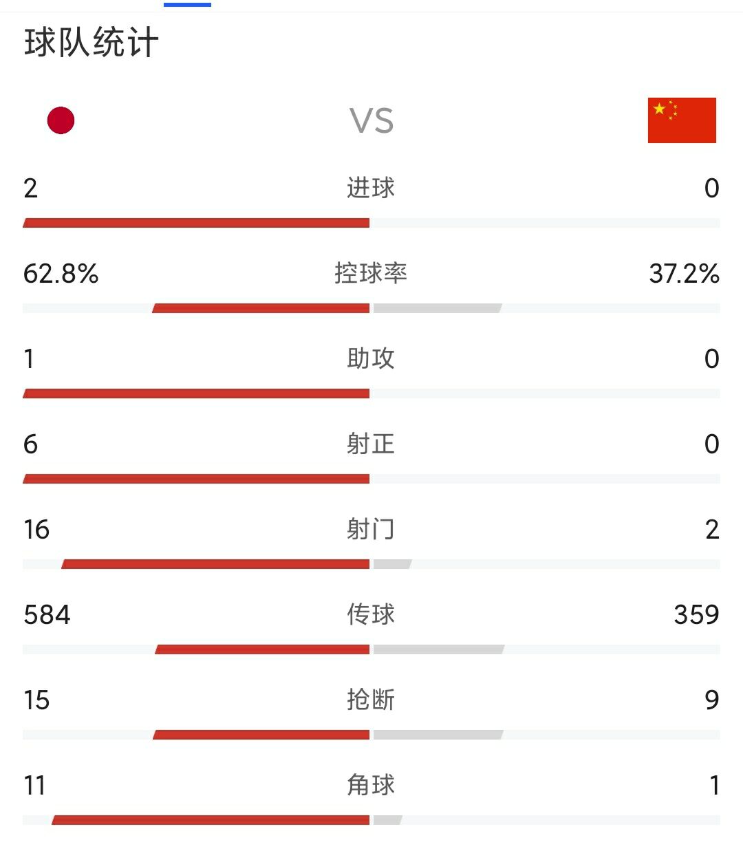 国足以2-0战胜日本，已经是24年前的新闻了！吴曦豪言战胜越南