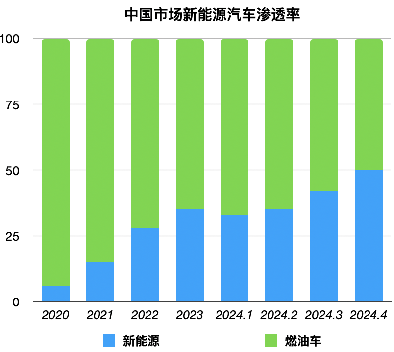 车市大逆转，燃油车为何成了少数派？