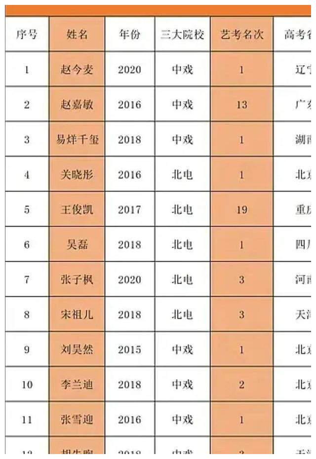 王俊凯艺考倒数第一,张子枫高考倒数第一,盘点成绩不好的明星