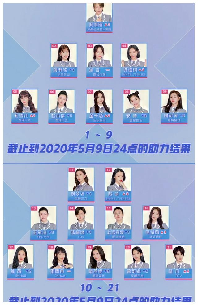 这篇文章带你预测:青春有你2中谁会c位出道