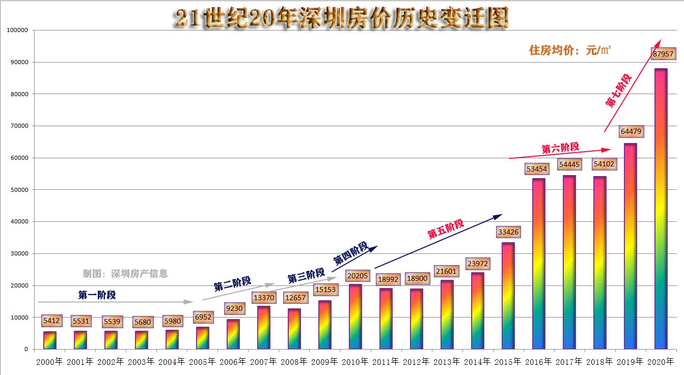 本世纪深圳房价"七阶图"历史变迁详述(2000 - 深圳最近房价走势图
