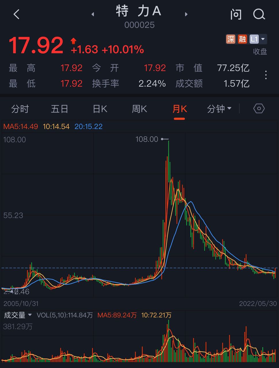 郑重看股：中通客车成妖背后昔日妖王特力A沉寂7年后再次发力