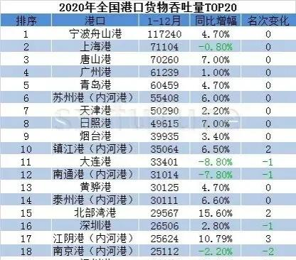 2020年中国集装箱吞吐量和货物吞吐量20强港口