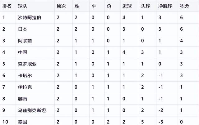 4比2，0比1！迪拜排位赛对阵出炉：中国再战老对手，无缘复仇越南